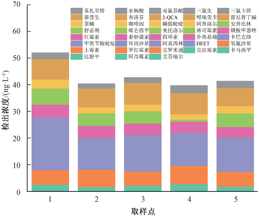 监测数据：深圳某水厂供水管网水质及新污染物分布规律