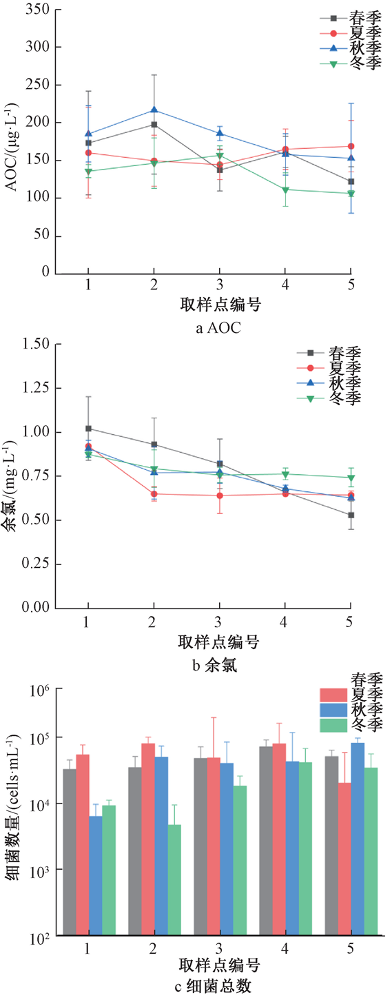 监测数据：深圳某水厂供水管网水质及新污染物分布规律