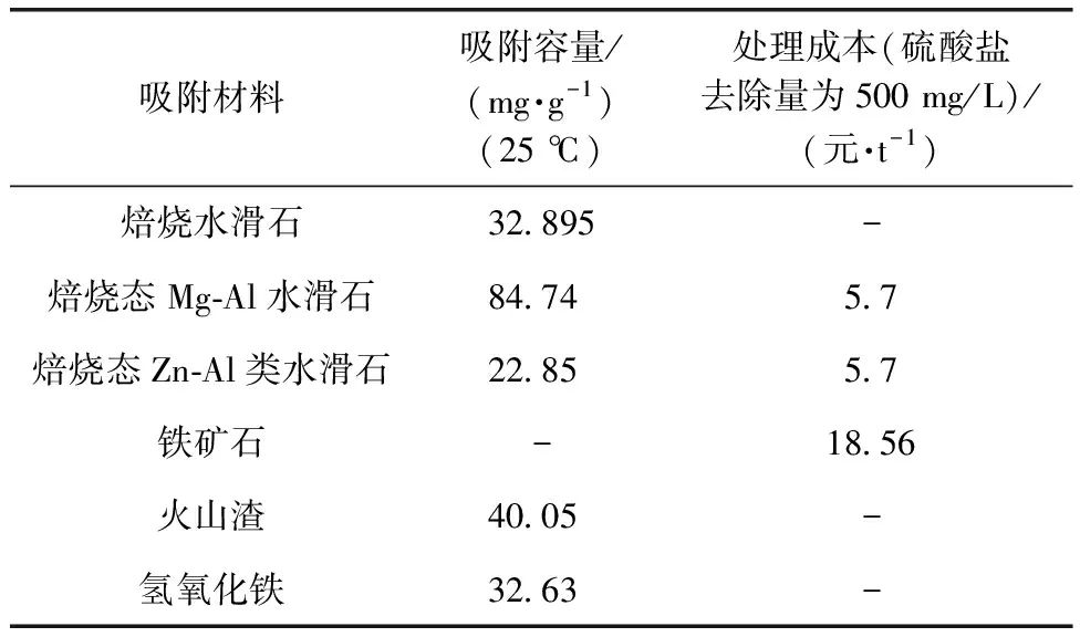 饮用水除硫酸盐技术应用现状及后续发展趋势