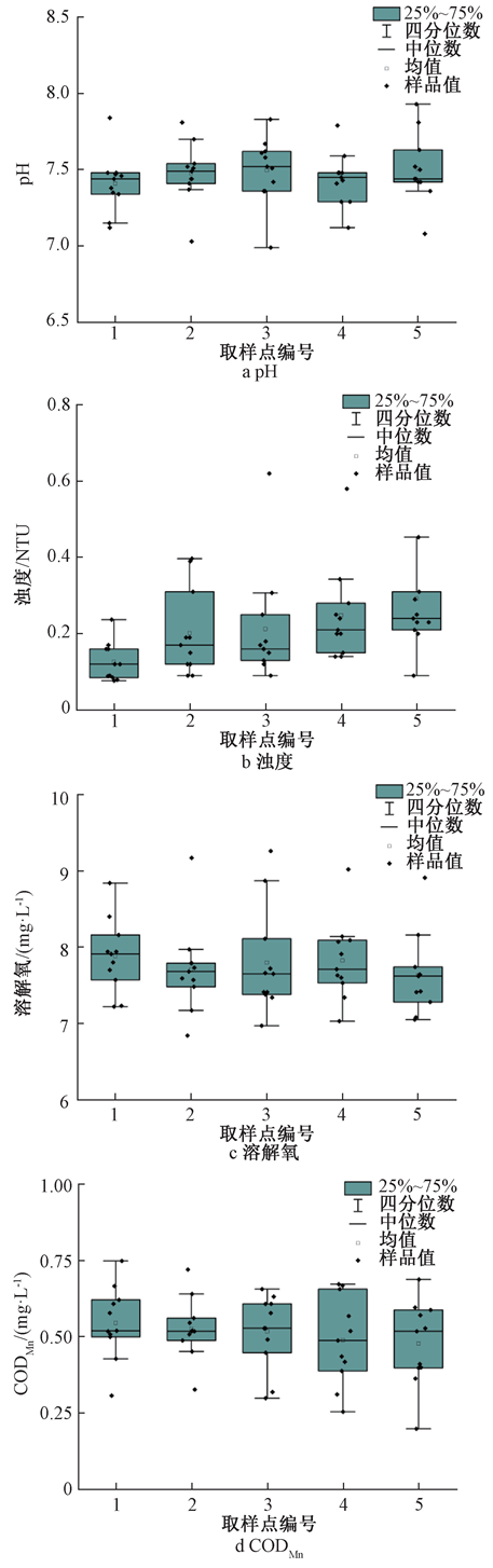 监测数据：深圳某水厂供水管网水质及新污染物分布规律