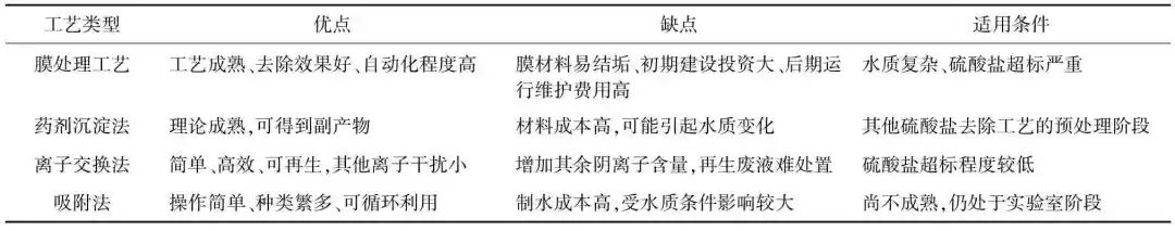 饮用水除硫酸盐技术应用现状及后续发展趋势