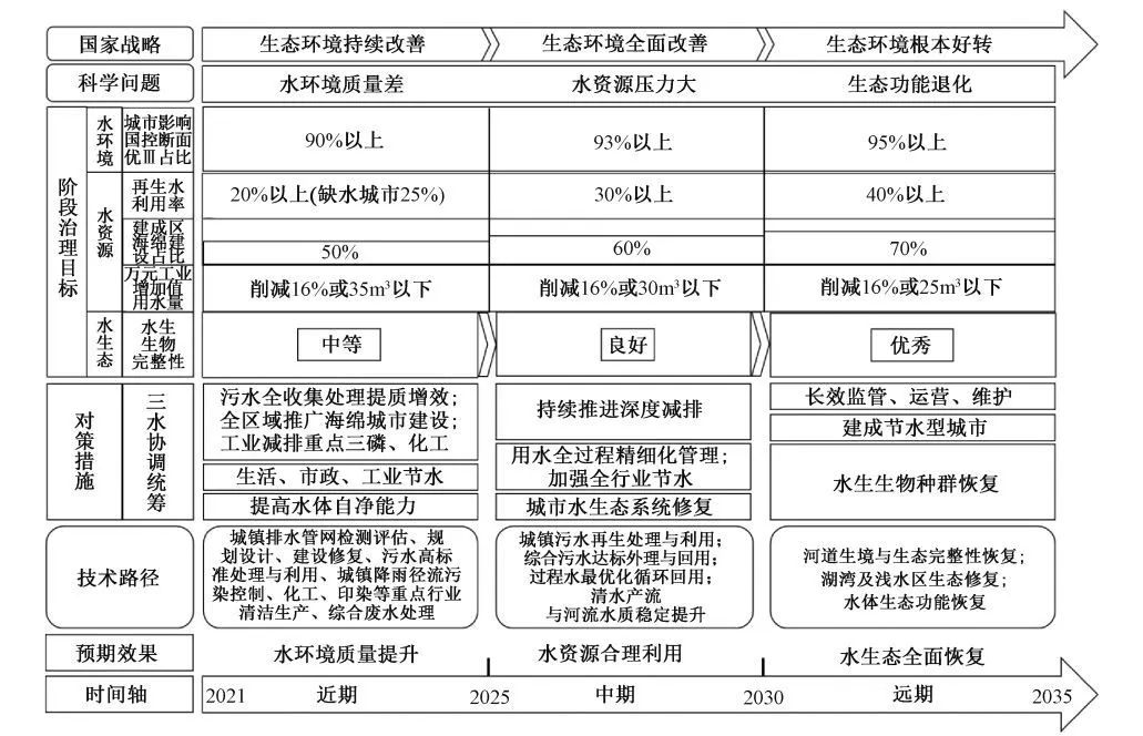 孙德智教授团队：长江中下游城市水生态环境综合整治对策与路线图