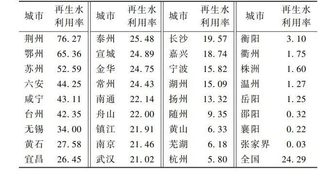 孙德智教授团队：长江中下游城市水生态环境综合整治对策与路线图