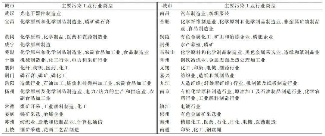 孙德智教授团队：长江中下游城市水生态环境综合整治对策与路线图