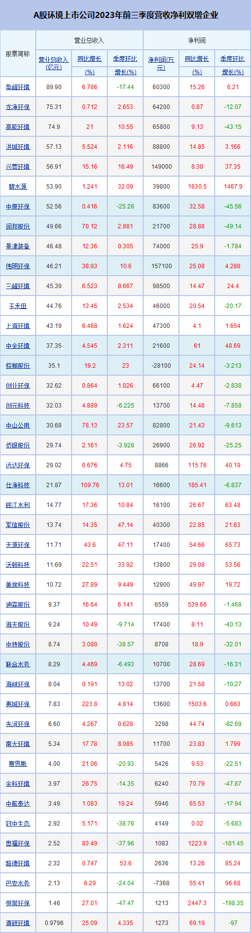 环境上市公司前三季度业绩公布 谁是赚钱能手？