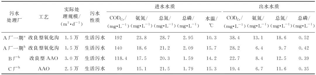 青藏高原地区城镇污水处理研究现状与发展需求