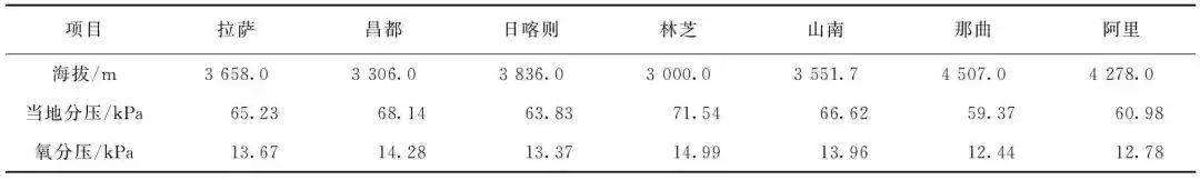 青藏高原地区城镇污水处理研究现状与发展需求