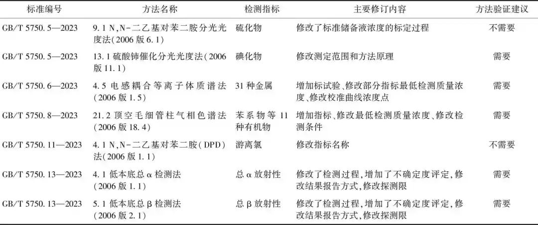 权威解读2023版《生活饮用水标准检验方法》系列标准：供水行业的机遇、挑战与应对