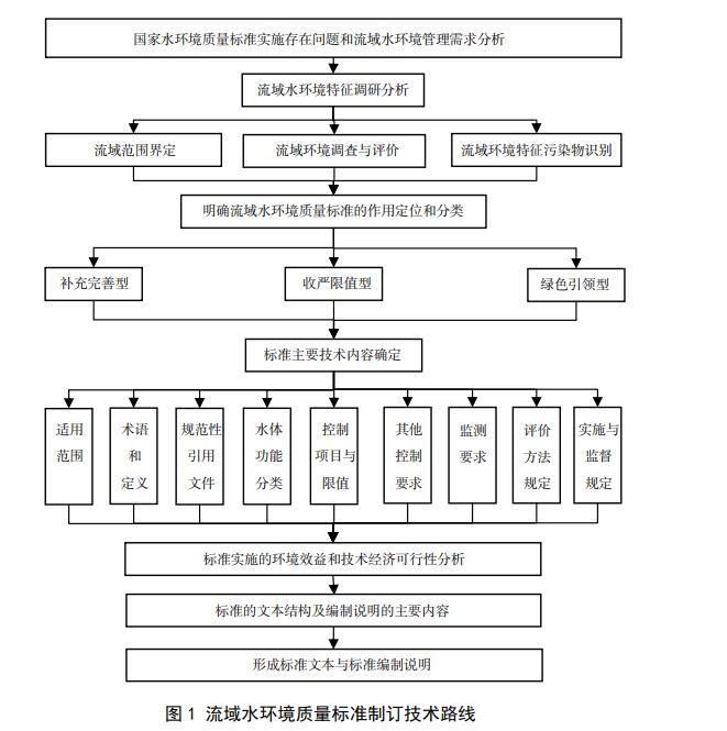 国家生态环境标准《流域水环境质量标准制订技术导则（征求意见稿）》公开征求意见