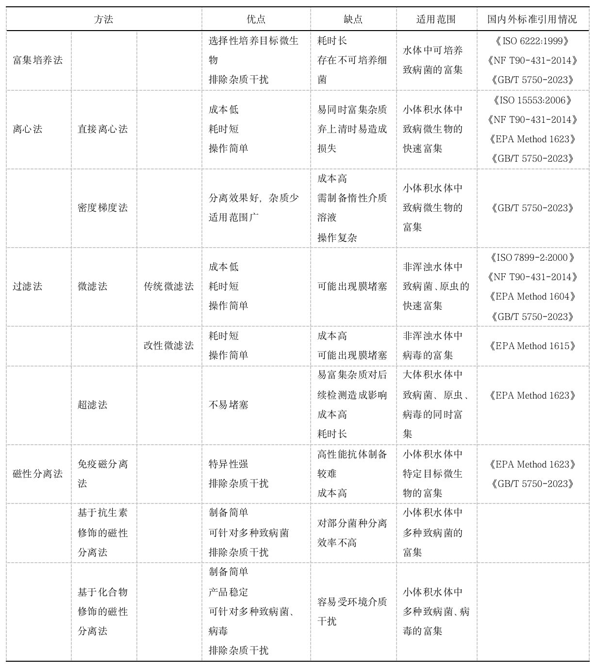 水体致病微生物检测中样品前处理方法