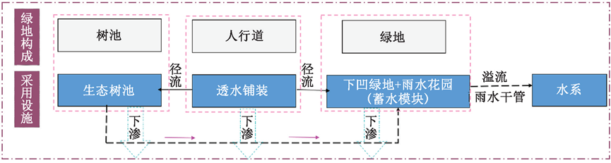 跨专业融合理念在道路海绵化改造中的应用