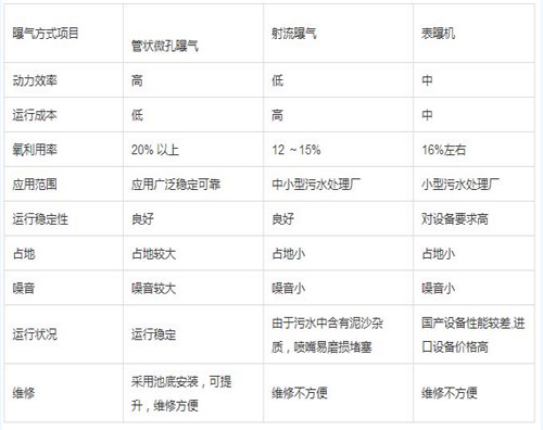 生物接触氧化法在印染废水处理中的应用