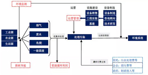 2015中国生态环保业大数据报告