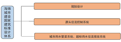 住建部编制《海绵城市建设国家建筑标准设计体系》