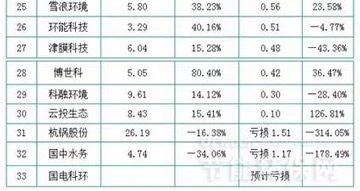 33家节能环保企业2015年报曝光：光大国际赚最多