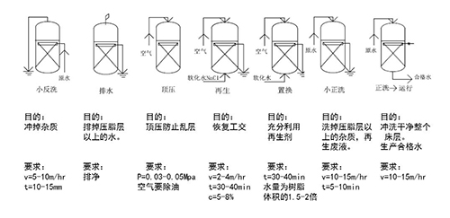 水处理课堂讲学三：逆流再生与浮动床运行