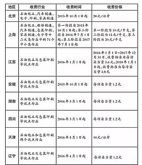 各地征收VOCs排污费大盘点