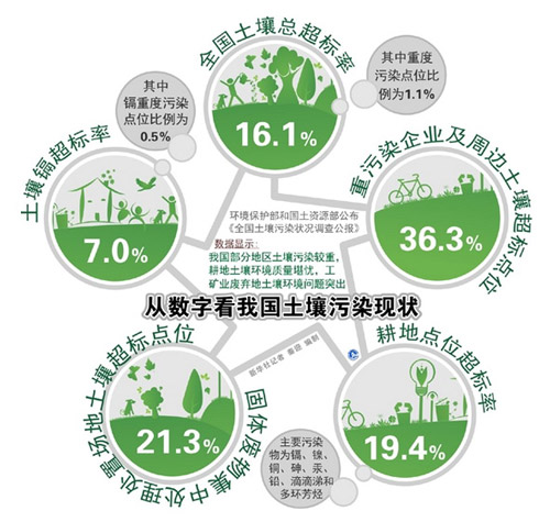 大地不能厚土载污 “土十条”千呼万唤终将出台