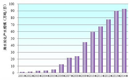 海水淡化——71%的海洋我们能够喝到多少？