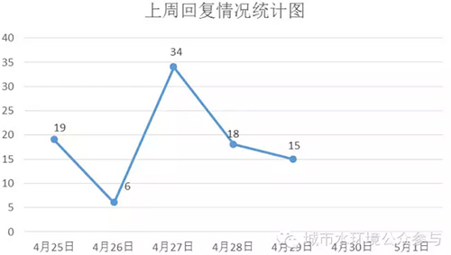 全国城市黑臭水体整治公众监督及回复情况周报