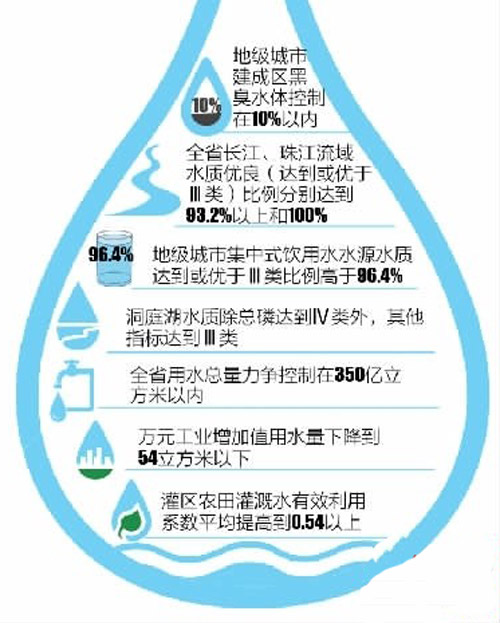 湖南发布水污染防治五年行动计划 多项水质指标定期公布