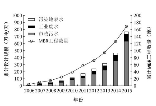 中国膜生物反应器（MBR）技术国际地位逐步提升