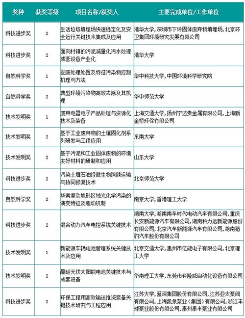 污水垃圾处理等13项环保技术荣膺教育部自然科学奖