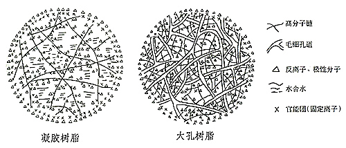 水处理课堂讲学二：离子交换树脂的特性及应用