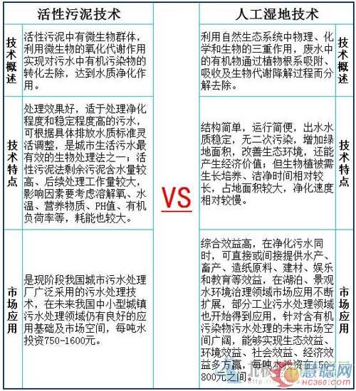 百年活性污泥或迎来变革 未来百年将何去何从