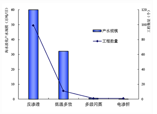 水危机的进击——海水淡化处理技术（一）