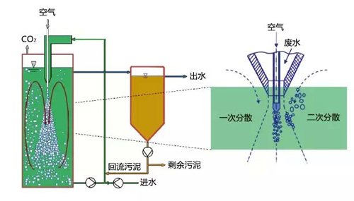 渗滤液处理技术系列之CJR高效好氧生化技术