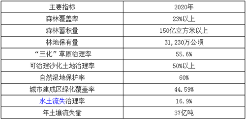 2015年中国生态环境建设行业发展趋势分析