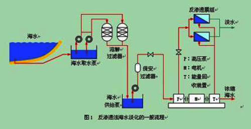 水危机的进击——海水淡化处理技术（二）