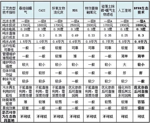 BFBR生态处理技术与国内其它污水处理工艺的比较