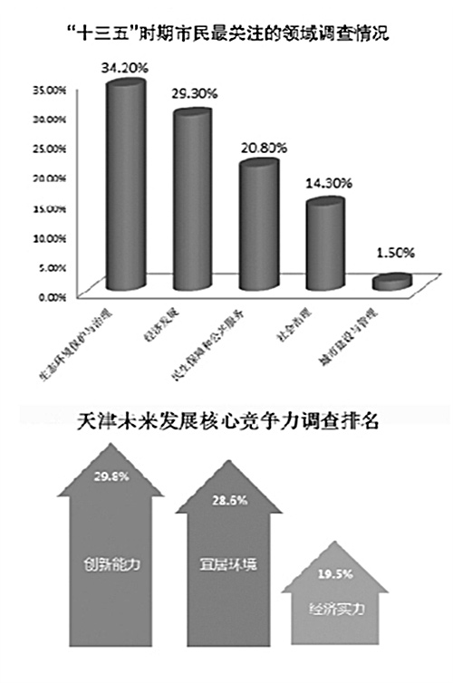 天津最关注什么 生态环境保护与治理高居首位