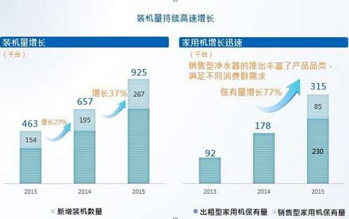 浩泽净水发布2015财报 营收大幅增长46%