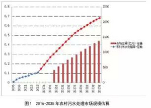 面向2035年的农村污水处理发展趋势分析