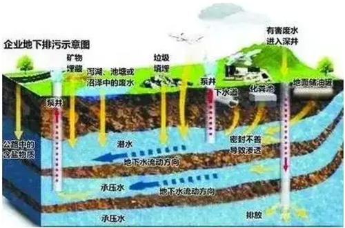 地下污染堪比人体毒针地下灌注与控制技术如何化解？