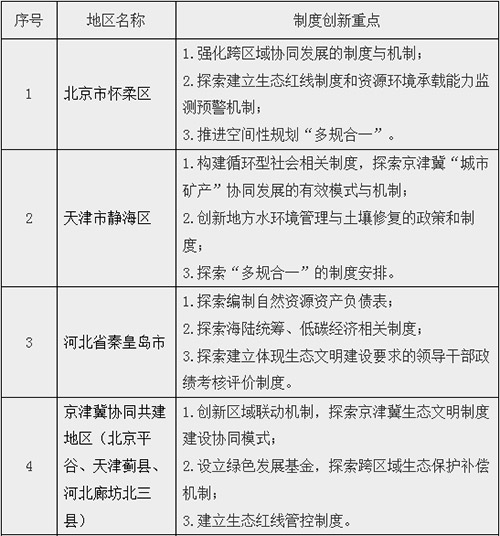 关于开展第二批生态文明先行示范区建设的通知