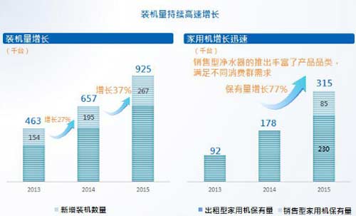 浩泽净水2015财报亮眼 营收增长46%