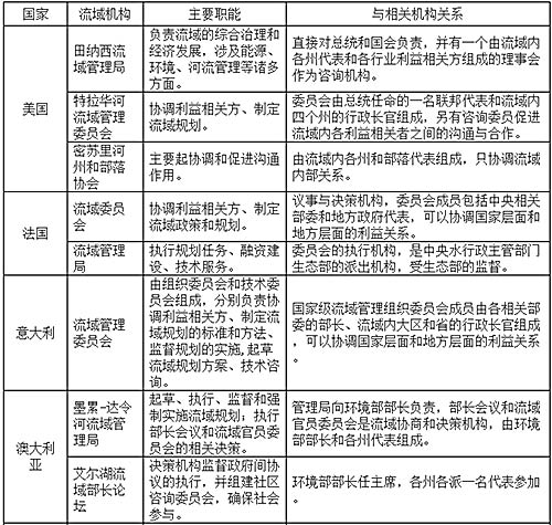 国外流域管理在水治理体制中的地位和作用