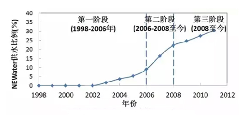 王凯军：新加坡水行业跨越发展的启示