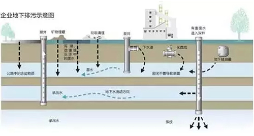 地下污染堪比人体毒针地下灌注与控制技术如何化解？