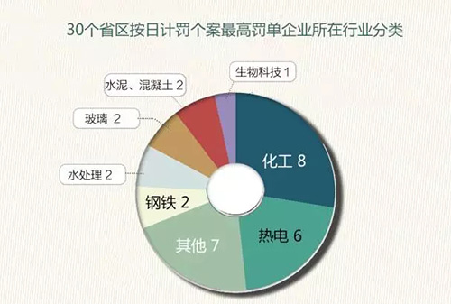 1580万元！谁是2015年被按日计罚的企业“冠军”？