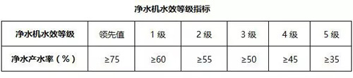 双膜三出水 浪木净水机与废水白流说再见