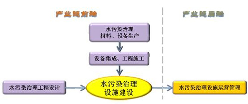 “十三五”我国污水处理市场空间巨大