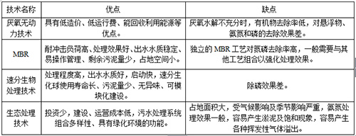 技术分享：分散式污水处理研究进展