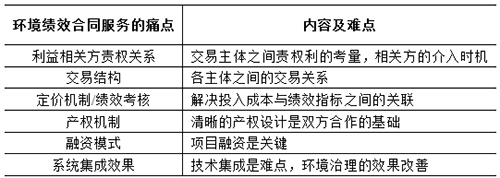 探寻PPP下黑臭水体治理的痛点