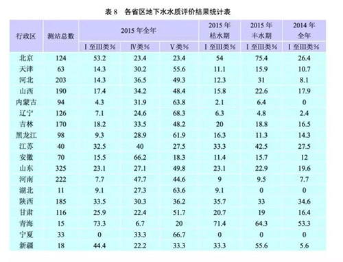 两万地下水监测点 五年只建数百？