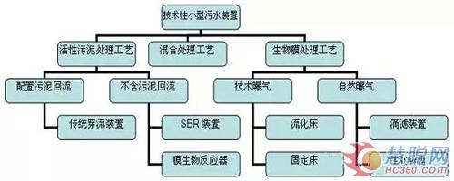 欧洲小型污水处理装置分类及技术分析